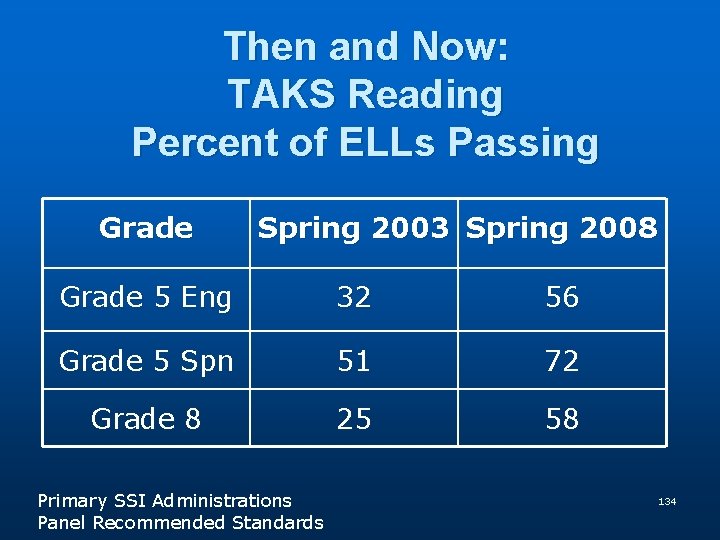Then and Now: TAKS Reading Percent of ELLs Passing Grade Spring 2003 Spring 2008