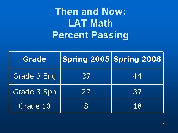 Then and Now: LAT Math Percent Passing Grade Spring 2005 Spring 2008 Grade 3