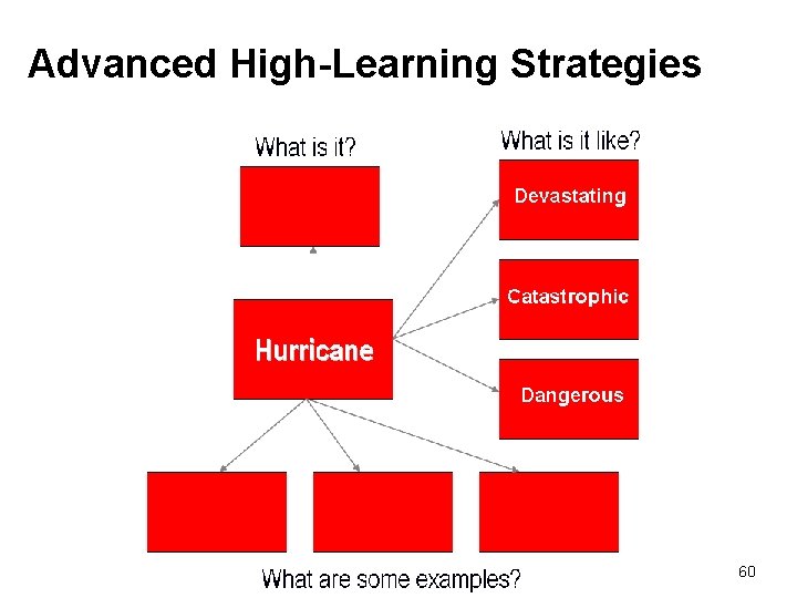 Advanced High-Learning Strategies 60 