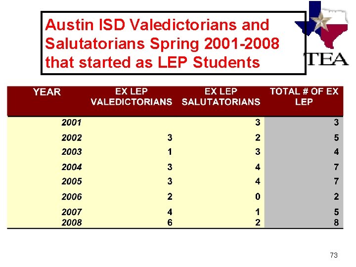 Austin ISD Valedictorians and Salutatorians Spring 2001 -2008 that started as LEP Students 73