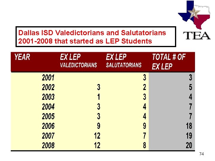 Dallas ISD Valedictorians and Salutatorians 2001 -2008 that started as LEP Students 74 