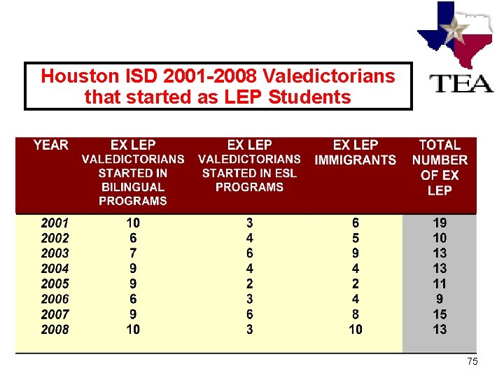 Houston ISD 2001 -2008 Valedictorians that started as LEP Students 75 