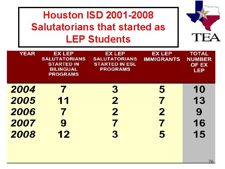 Houston ISD 2001 -2008 Salutatorians that started as LEP Students 76 