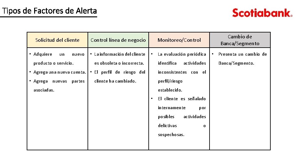 Tipos de Factores de Alerta Solicitud del cliente • Adquiere un Control línea de