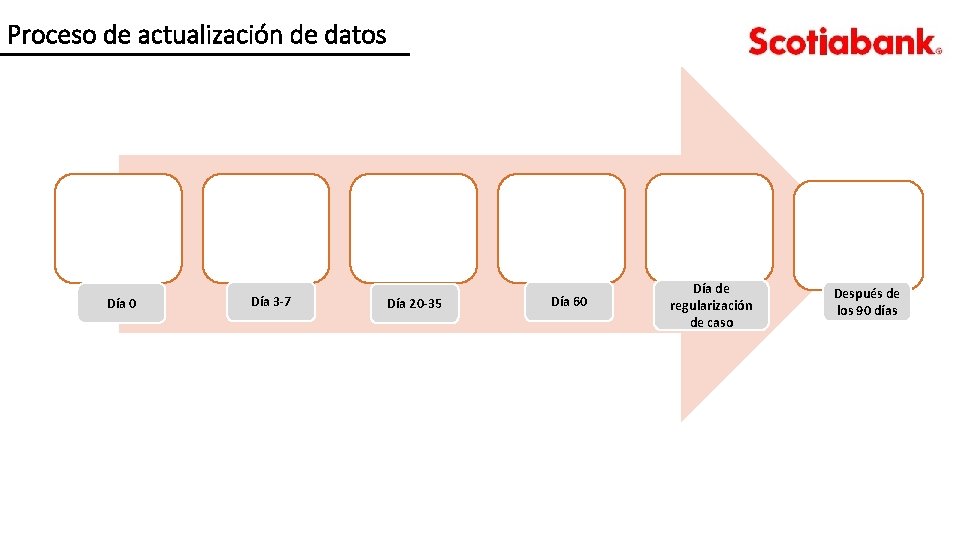 Proceso de actualización de datos Día 0 Día 3 -7 Día 20 -35 Día