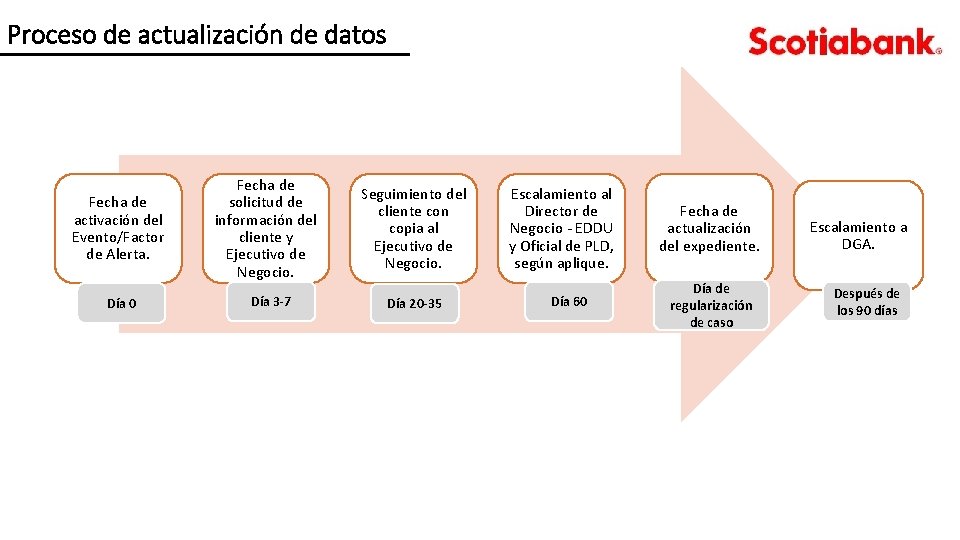 Proceso de actualización de datos Fecha de activación del Evento/Factor de Alerta. Fecha de