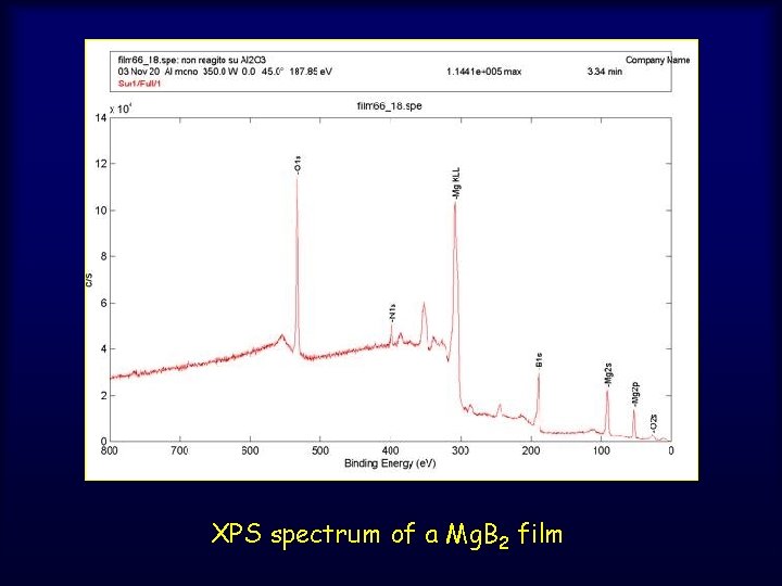 XPS spectrum of a Mg. B 2 film 