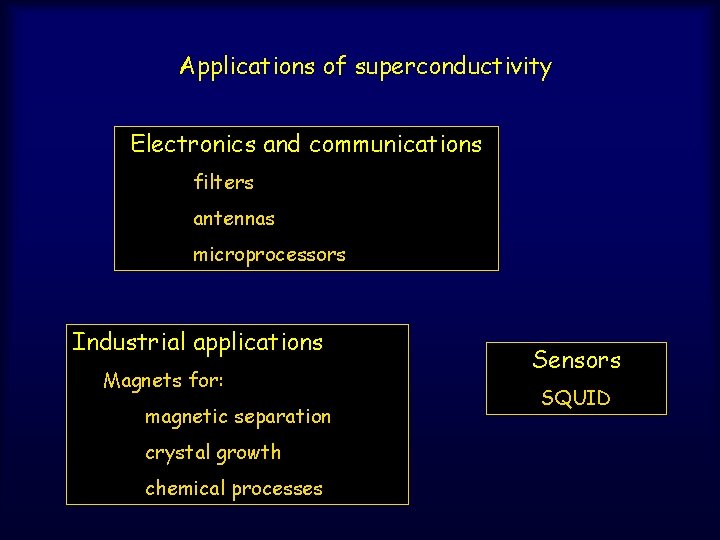 Applications of superconductivity Electronics and communications filters antennas microprocessors Industrial applications Magnets for: magnetic