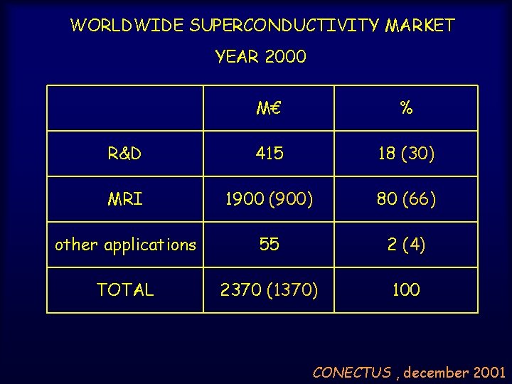 WORLDWIDE SUPERCONDUCTIVITY MARKET YEAR 2000 M€ % R&D 415 18 (30) MRI 1900 (900)
