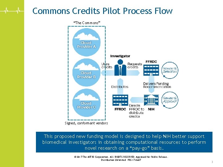 Commons Credits Pilot Process Flow “The Commons” Signed, conformant vendors This proposed new funding