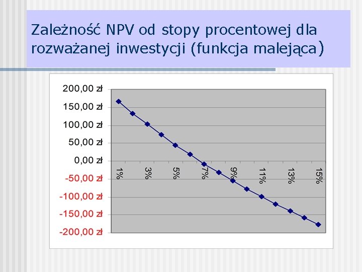 Zależność NPV od stopy procentowej dla rozważanej inwestycji (funkcja malejąca) 