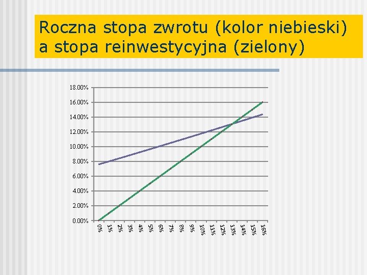 Roczna stopa zwrotu (kolor niebieski) a stopa reinwestycyjna (zielony) 18. 00% 16. 00% 14.