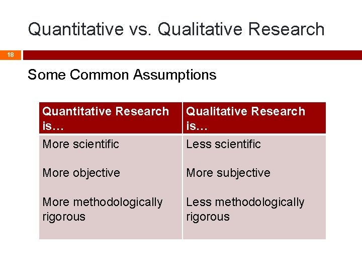 Quantitative vs. Qualitative Research 18 Some Common Assumptions Quantitative Research is… More scientific Qualitative