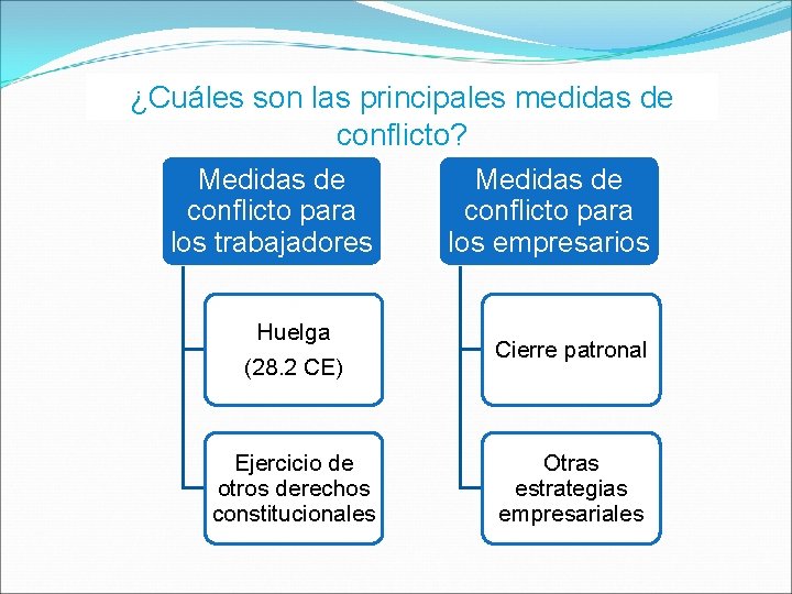 ¿Cuáles son las principales medidas de conflicto? Medidas de conflicto para los trabajadores Medidas