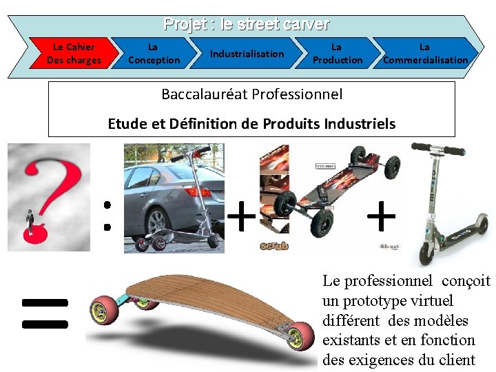 Projet : le street carver Le Cahier Des charges La Conception Industrialisation La Production