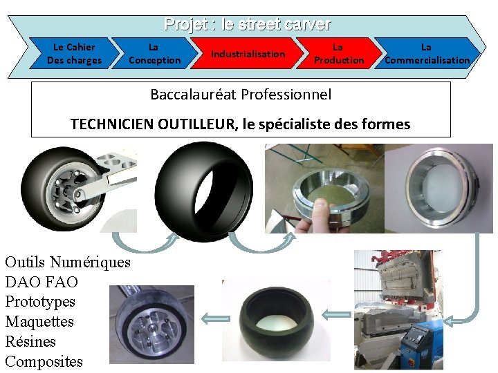 Projet : le street carver Le Cahier Des charges La Conception Industrialisation La Production