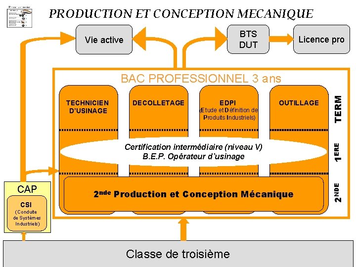 PRODUCTION ET CONCEPTION MECANIQUE BTS DUT Vie active Licence pro CAP OUTILLAGE (Etude et