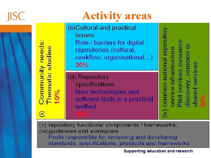 Activity areas Supporting education and research 