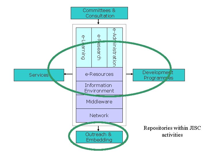 Committees & Consultation e-Administration e-Research e-Learning Services e-Resources Development Programmes Information Environment Middleware Network Committees & Consultation e-Administration e-Research e-Learning Services e-Resources Development Programmes Information Environment Middleware Network