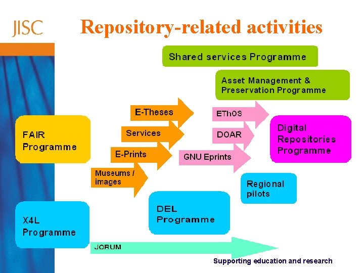 Repository-related activities Supporting education and research 