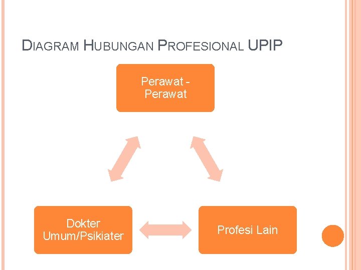 DIAGRAM HUBUNGAN PROFESIONAL UPIP Perawat Dokter Umum/Psikiater Profesi Lain 