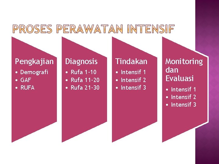 Pengkajian Diagnosis Tindakan • Demografi • GAF • RUFA • Rufa 1 -10 •