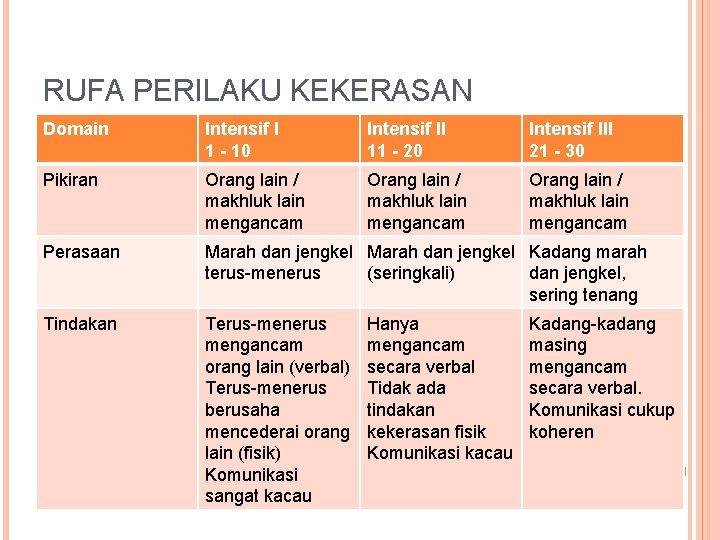 RUFA PERILAKU KEKERASAN Domain Intensif I 1 - 10 Intensif II 11 - 20