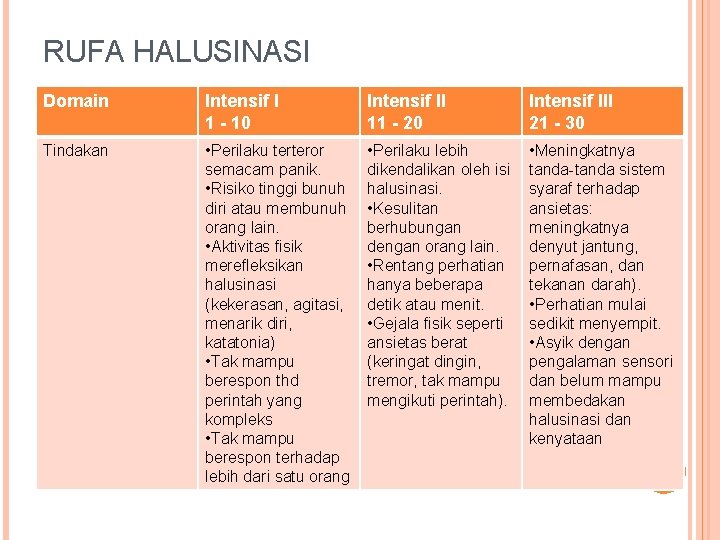 RUFA HALUSINASI Domain Intensif I 1 - 10 Intensif II 11 - 20 Intensif