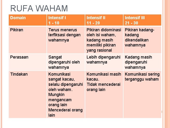 RUFA WAHAM Domain Intensif I 1 - 10 Intensif II 11 - 20 Intensif