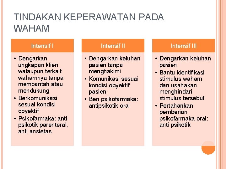 TINDAKAN KEPERAWATAN PADA WAHAM Intensif III • Dengarkan ungkapan klien walaupun terkait wahamnya tanpa