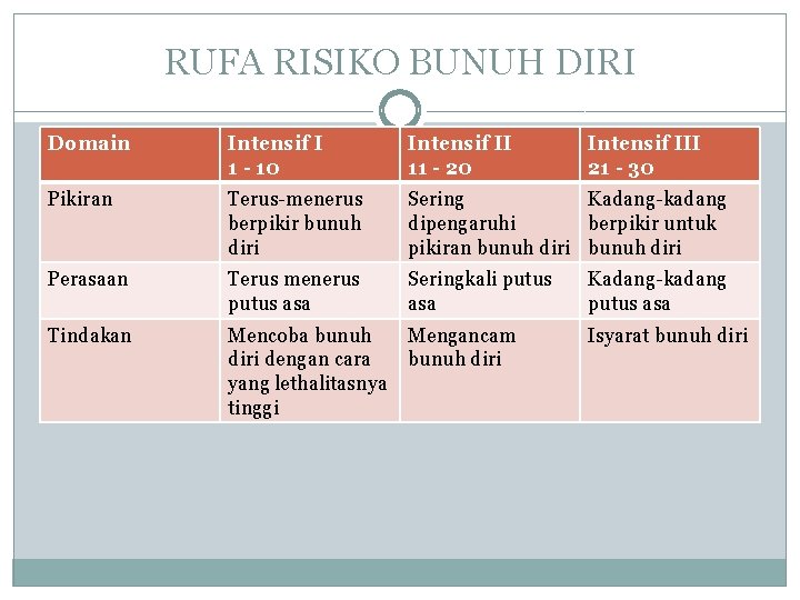 RUFA RISIKO BUNUH DIRI Domain Intensif I 1 - 10 Intensif II 11 -