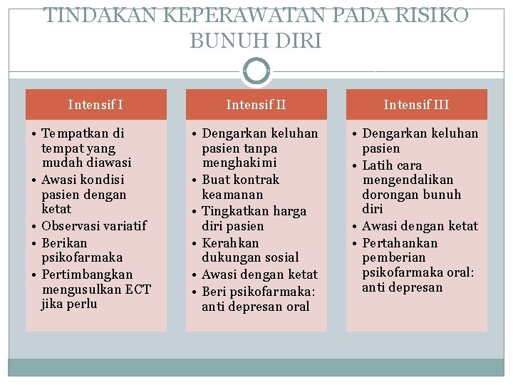 TINDAKAN KEPERAWATAN PADA RISIKO BUNUH DIRI Intensif I • Tempatkan di tempat yang mudah