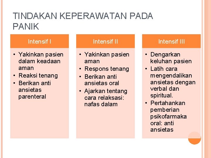 TINDAKAN KEPERAWATAN PADA PANIK Intensif III • Yakinkan pasien dalam keadaan aman • Reaksi