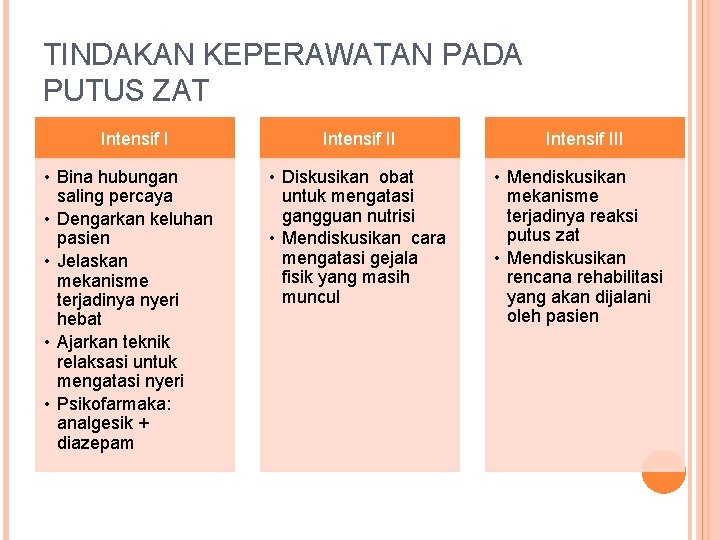 TINDAKAN KEPERAWATAN PADA PUTUS ZAT Intensif I • Bina hubungan saling percaya • Dengarkan