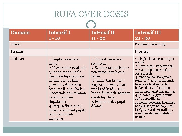 RUFA OVER DOSIS Domain Intensif I 1 - 10 Intensif II 11 - 20