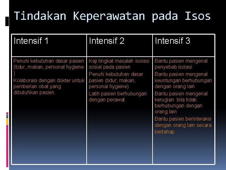 Tindakan Keperawatan pada Isos Intensif 1 Intensif 2 Intensif 3 Penuhi kebutuhan dasar pasien