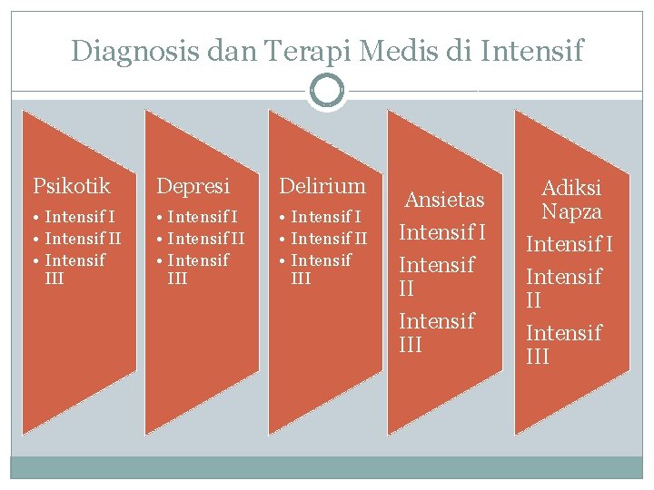 Diagnosis dan Terapi Medis di Intensif Psikotik Depresi Delirium • Intensif II • Intensif