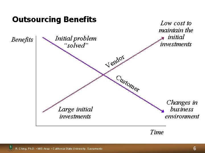 Outsourcing Benefits Low cost to maintain the initial investments Initial problem “solved” or d Outsourcing Benefits Low cost to maintain the initial investments Initial problem “solved” or d