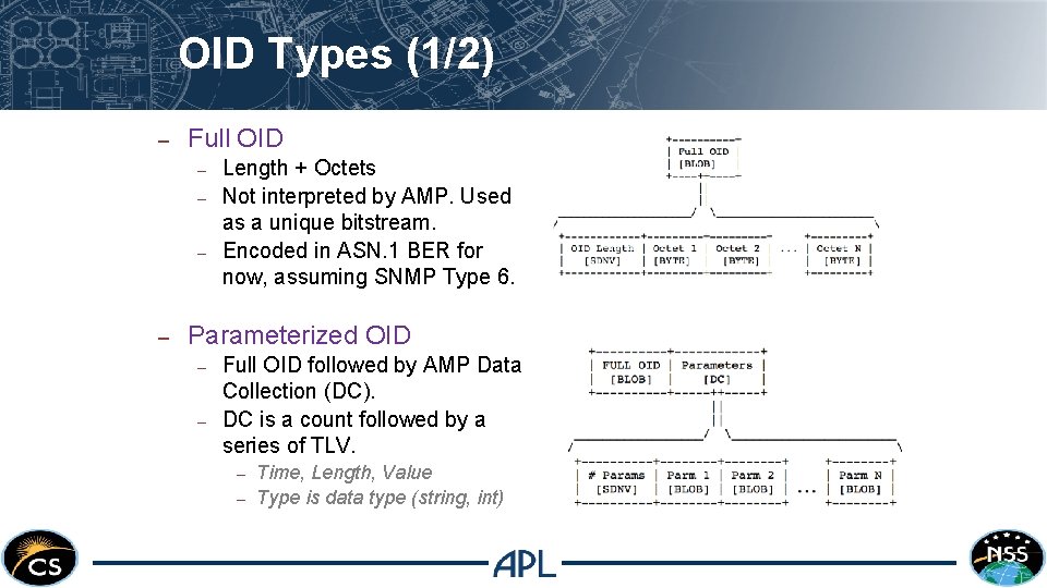 OID Types (1/2) – Full OID – – Length + Octets Not interpreted by