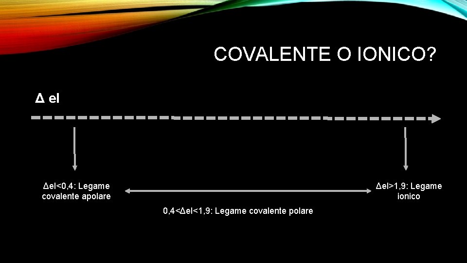 COVALENTE O IONICO? Δ el Δel<0, 4: Legame covalente apolare Δel>1, 9: Legame ionico