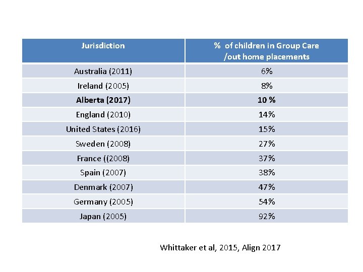 Jurisdiction % of children in Group Care /out home placements Australia (2011) 6% Ireland