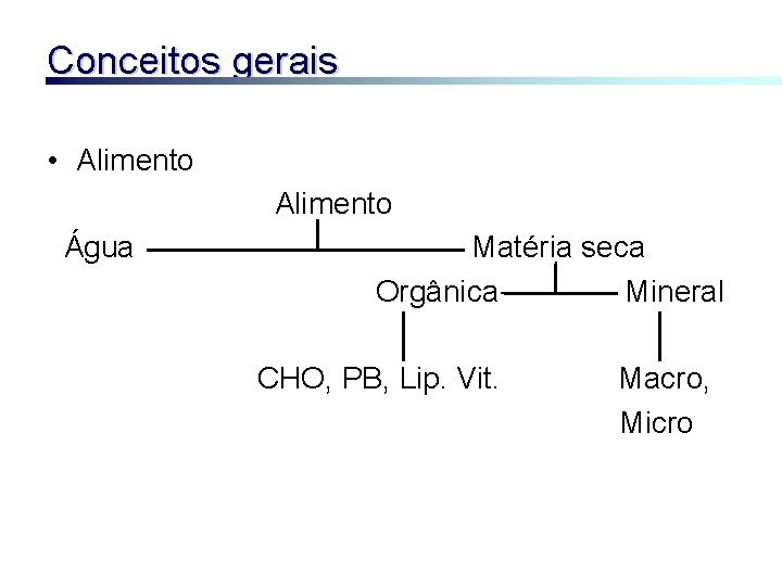 Conceitos gerais • Alimento Água Matéria seca Orgânica Mineral CHO, PB, Lip. Vit. Macro,