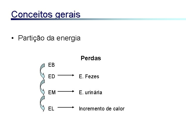 Conceitos gerais • Partição da energia Perdas EB ED E. Fezes EM E. urinária