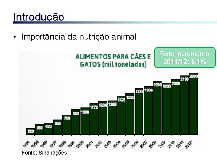 Introdução • Importância da nutrição animal Forte incremento: 2011/12: 6, 1% Fonte: Sindirações 