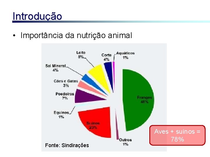 Introdução • Importância da nutrição animal Fonte: Sindirações Aves + suínos = 78% 