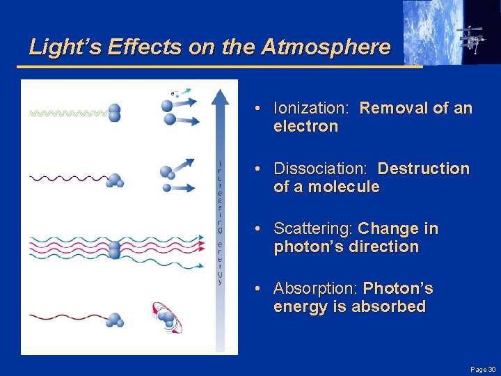 Light’s Effects on the Atmosphere • Ionization: Removal of an electron • Dissociation: Destruction