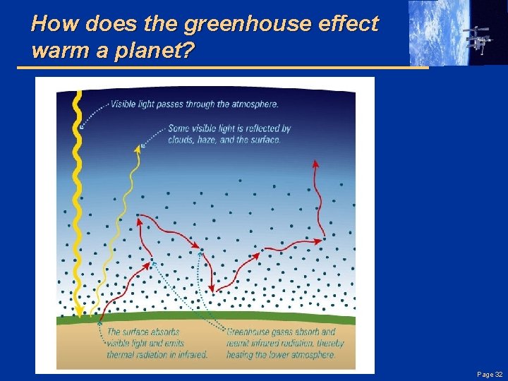 How does the greenhouse effect warm a planet? Page 32 