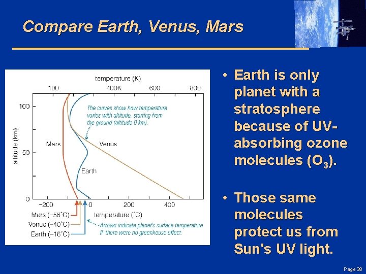 Compare Earth, Venus, Mars • Earth is only planet with a stratosphere because of