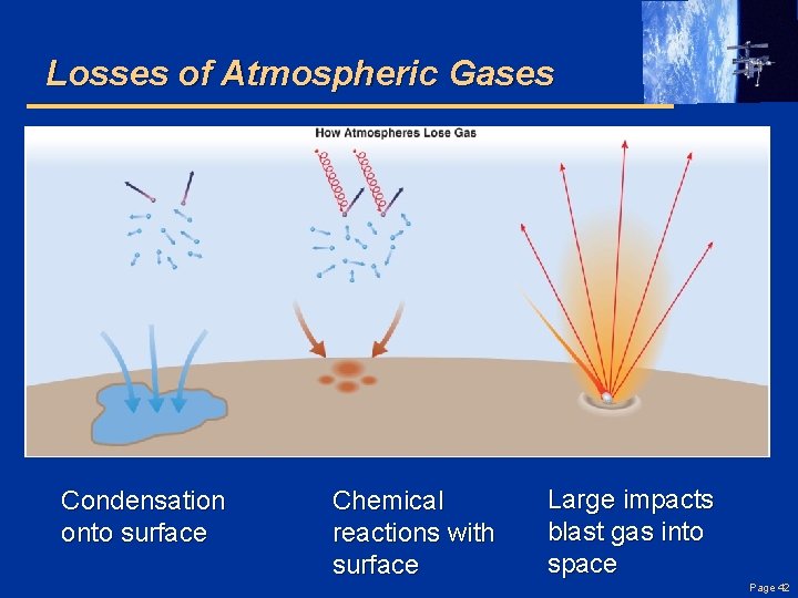 Losses of Atmospheric Gases Thermal escape of atoms Condensation onto surface Sweeping by solar