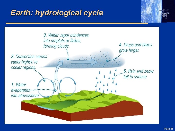 Earth: hydrological cycle Page 55 